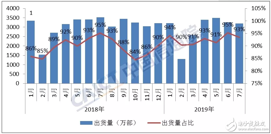 2019年7月份國內手機市場總體出貨量情況分析