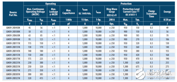 融合GDT和MOV，Bourns打造创新型过压保护器件