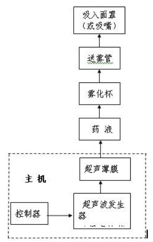 医用雾化器的作用及超声波医用雾化器的工作流程