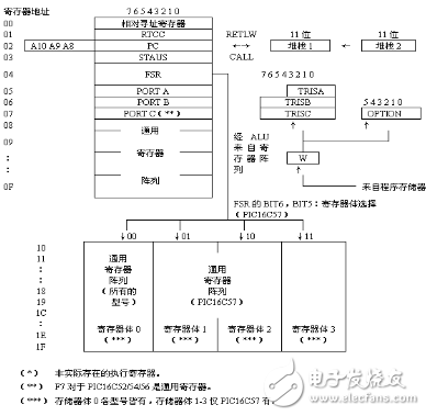 如何将PIC单片机的数据存储器RAM作为寄存器使用