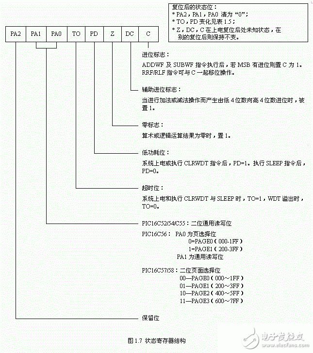 如何将PIC单片机的数据存储器RAM作为寄存器使用