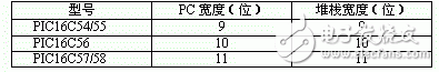 如何將PIC單片機(jī)的數(shù)據(jù)存儲(chǔ)器RAM作為寄存器使用