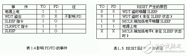 如何将PIC单片机的数据存储器RAM作为寄存器使用