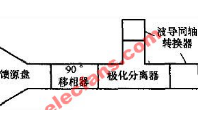卫星天线馈源的结构和各种波纹盘的详细资料说明