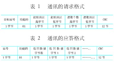 利用Labview开发平台和PLC通信协议实现换热器采集监控系统的设计