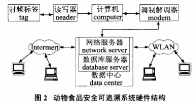 RFID系統(tǒng)的工作原理及在動(dòng)物食品安全可溯源系統(tǒng)中的應(yīng)用