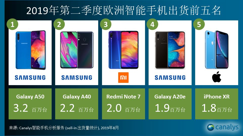 2019 年Q2欧洲智能手机出货量为4510万台,三星市场份额大幅跃升