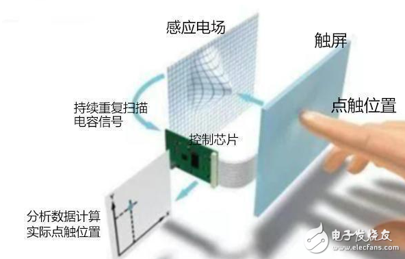 智能手機(jī)觸控屏它的觸控原理是什么