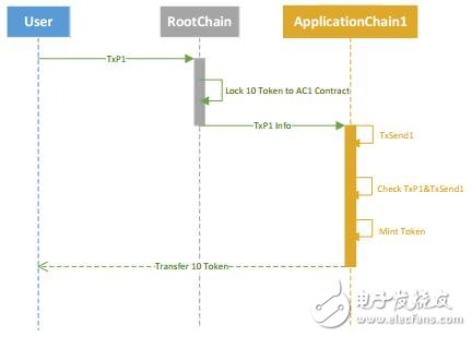基于区块链技术的跨链分布式计算网络Zoro介绍
