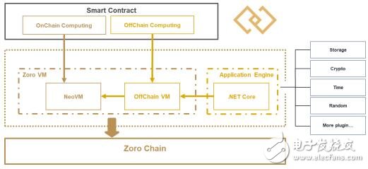 基于区块链技术的跨链分布式计算网络Zoro介绍