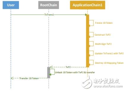 基于区块链技术的跨链分布式计算网络Zoro介绍