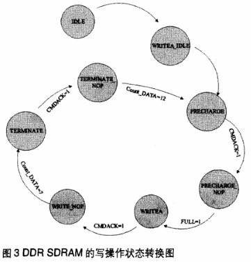 基于FPGA器件實現對DDR SDRAM的控制