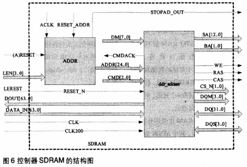 基于FPGA器件实现对DDR SDRAM的控制