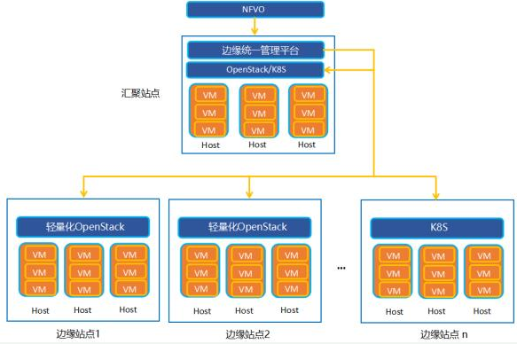 中兴通讯提出了面向5G的MEC边缘云部署方案