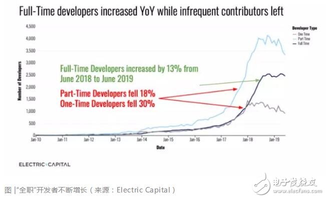 区块链开发者如何才能设计出一个良好的测试网络以推广区块链