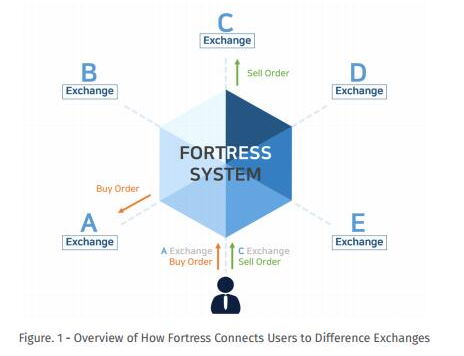 加密货币与金融相关交易结合的Fortress交易系统介绍