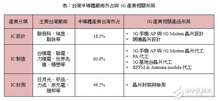 台湾晶圆代工与封装测试部分将在5G芯片需求上取得优势