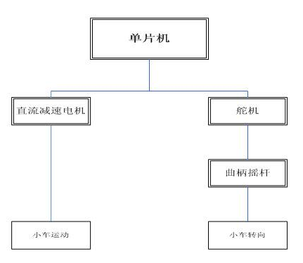 52单片机对智能小车的控制设计