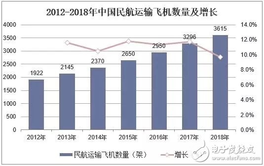 中国飞机产业的发展现状与趋势分析