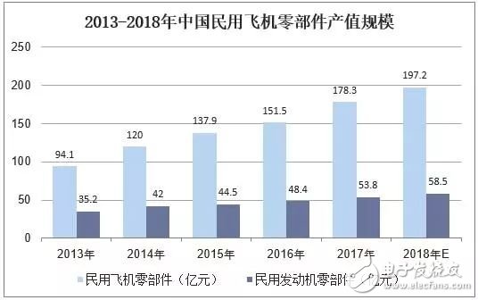 中国飞机产业的发展现状与趋势分析