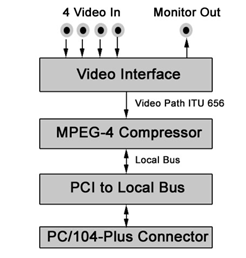 微型多媒体MPEG-4编码器可处理计算密集型视频压缩