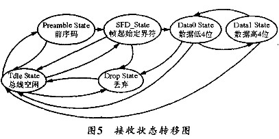 利用FPGA控制逻辑实现以太网控制器的设计方法