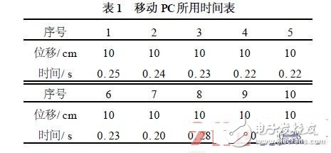 笔记本电脑PC防盗系统的设计