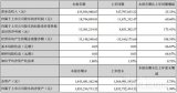 雷曼光电上半年净利润同比增长175.41% 公司表示主要原因为聚焦高科技LED主业