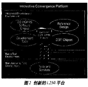 摩托罗拉i.250GSM/GPRS平台的手机模块或参考设计解决方案