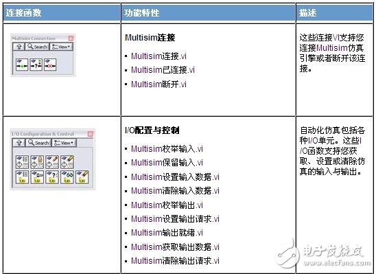 利用LabVIEW Multisim连接工具包实现可视化的Multisim仿真测量