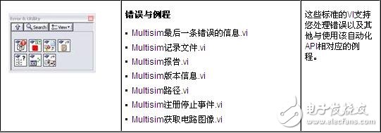 利用LabVIEW Multisim连接工具包实现可视化的Multisim仿真测量