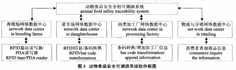 RFID系统的工作原理及在动物食品安全可溯源系统中的应用
