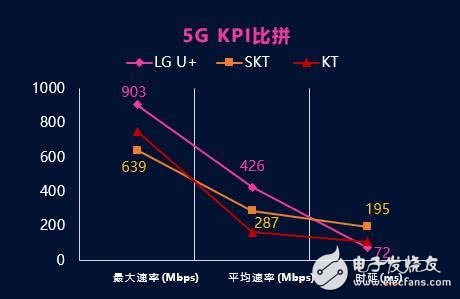 韩国三大运营商的5G平均速度实测已是4G的2.5-4.4倍