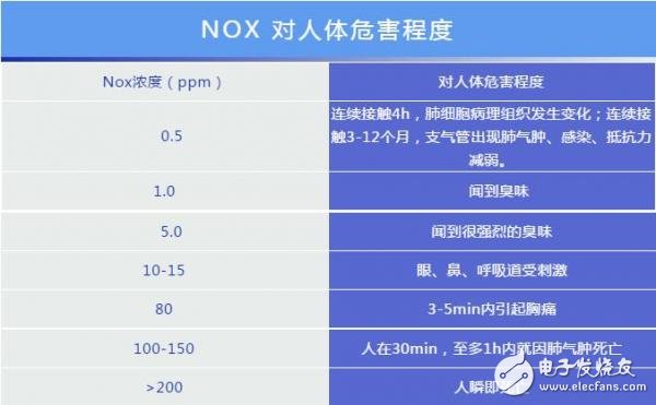 水泥生产工厂将会采用哪些气体传感器监测有害气体的排放