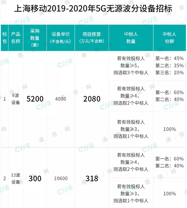 上海移动正式启动了2019-2020年5G无源波分设备招标项目