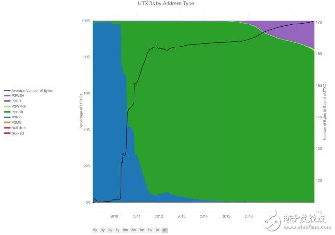 区块链中的灰尘量与热力学问题分析