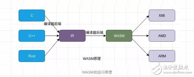 迅雷链正式推出了WASM虚拟机模块的源代码和代码库