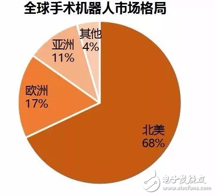 醫療機器人行業的風口