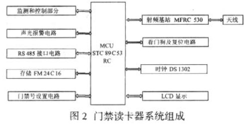 基于MFRC530射頻芯片及單片機(jī)實(shí)現(xiàn)聯(lián)機(jī)型門禁控制系統(tǒng)的設(shè)計(jì)