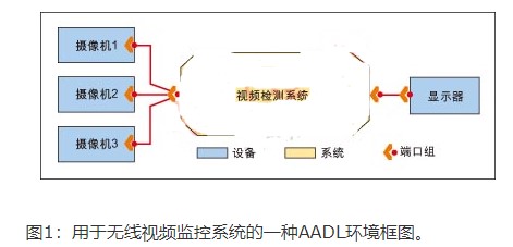 利用AADL架构如何实现嵌入式系统的设计