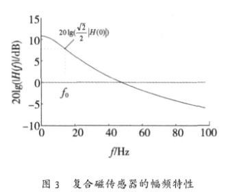 利用GMM和SAW諧振器復(fù)合構(gòu)建光纖弱磁場傳感器的低通系統(tǒng)