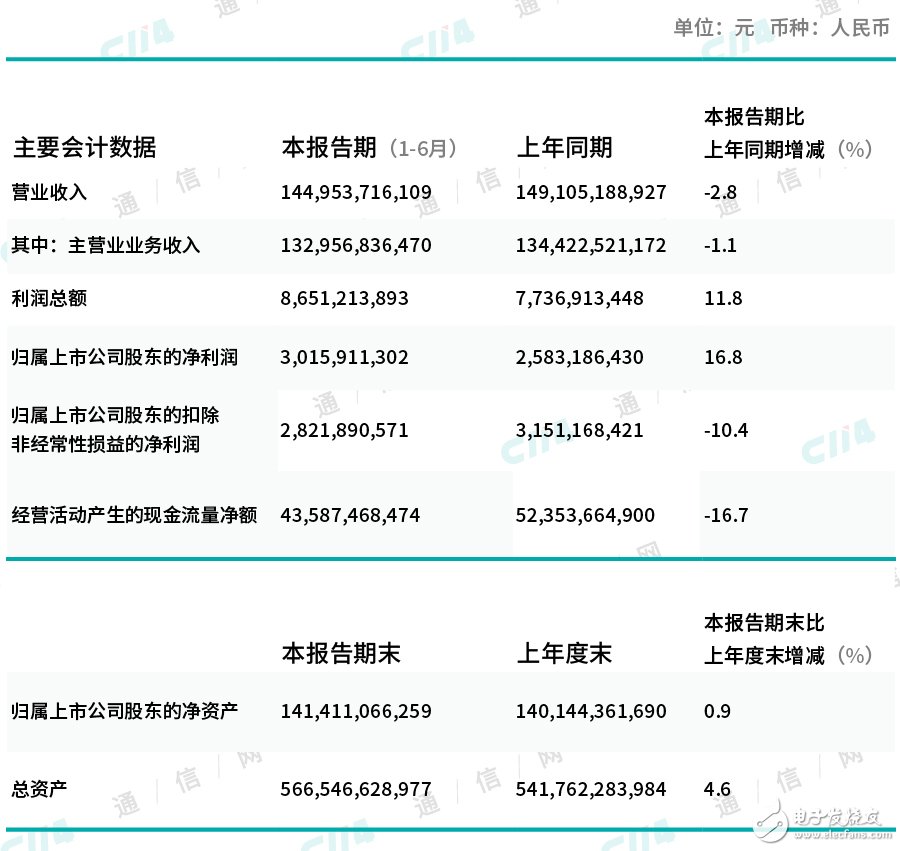 中国移动和联通公布了2019年上半年经营财报收入进入了负增长走势