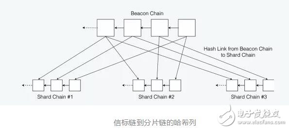 基于區(qū)塊鏈分片項目的幾大主要分歧點及看法探討