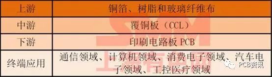 电解铜箔—覆铜板—PCB市场来临了吗