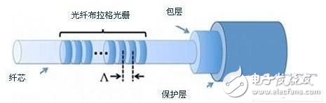 光纖布拉格光柵傳感器的工作原理解析