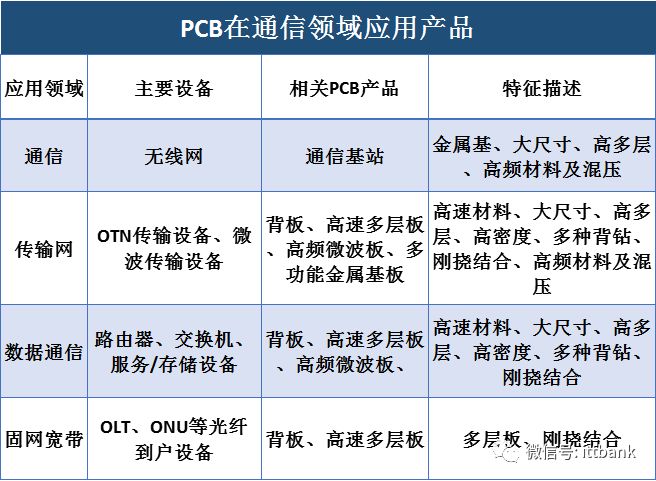 你了解PCB产业链吗