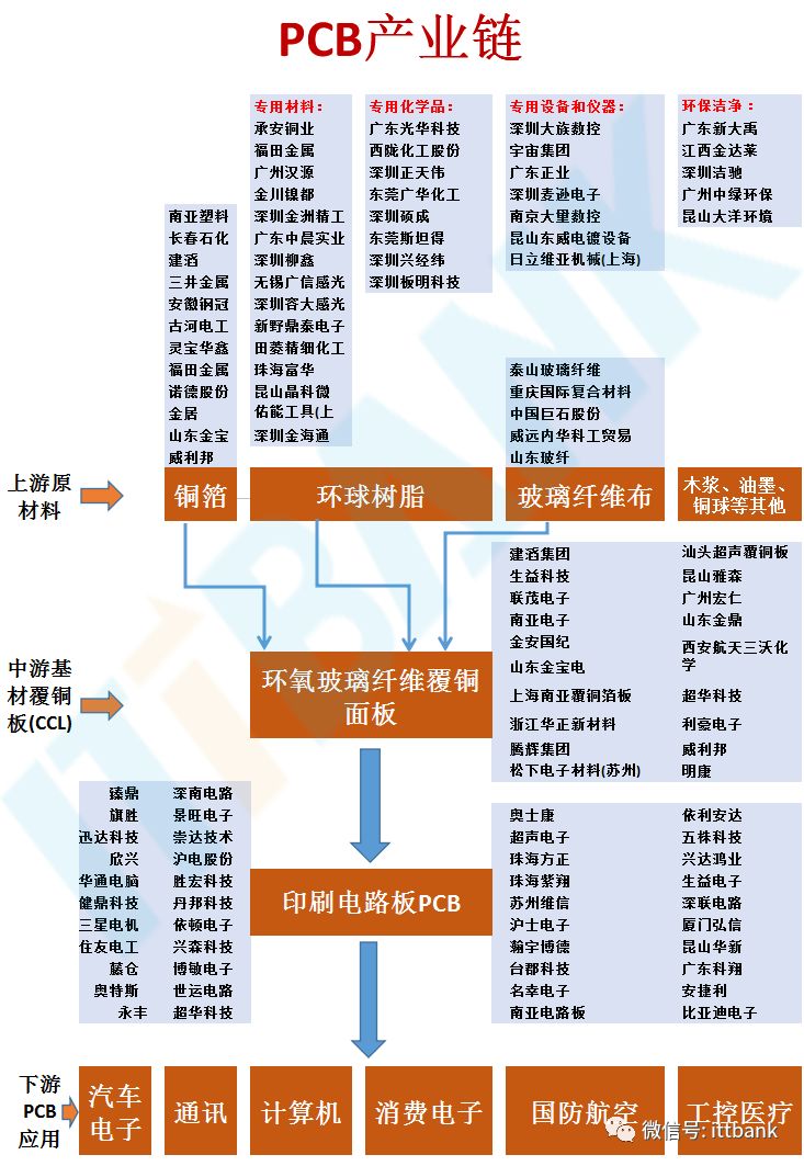 你了解PCB產(chǎn)業(yè)鏈嗎