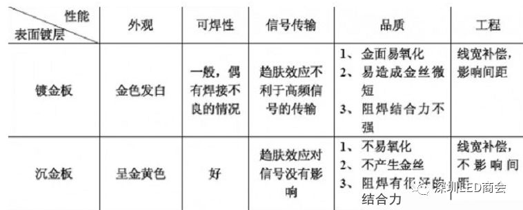 PCB线路板哪项工艺大比拼