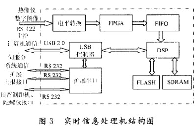 通过USB驱动程序实现设计红外自动目标检测跟踪系统