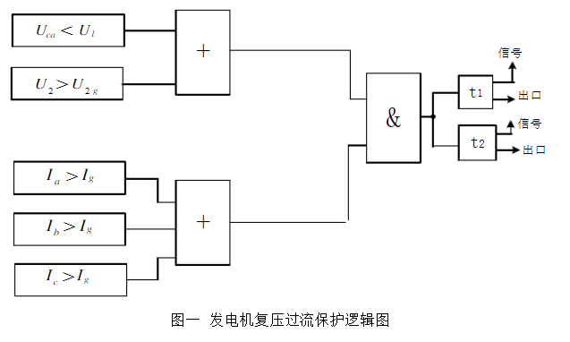 發電機復壓過流保護